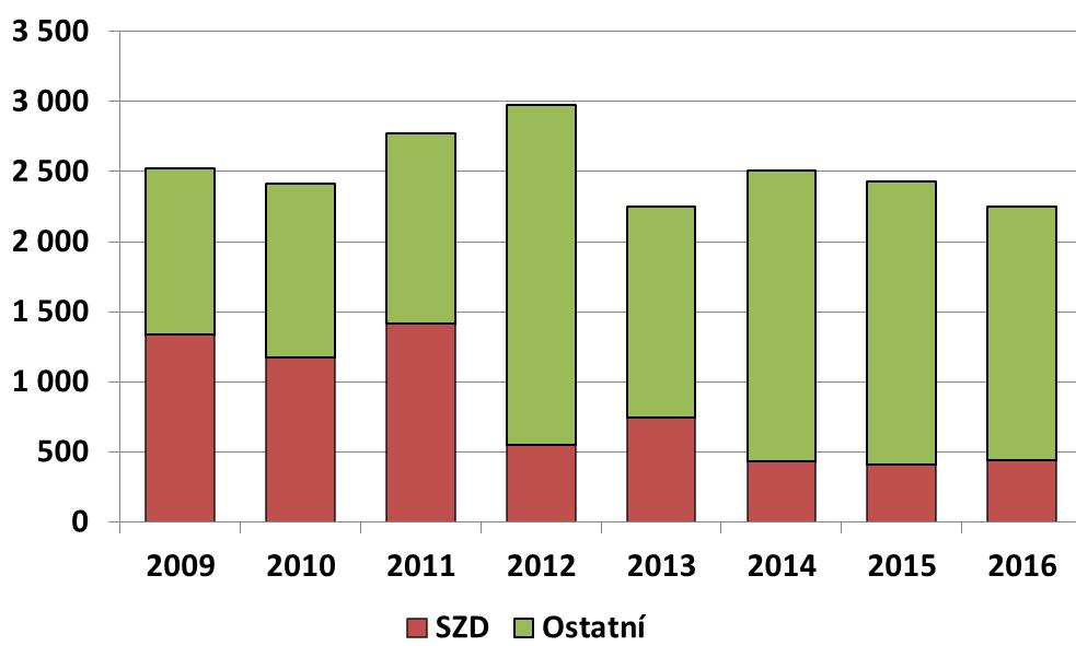 Graf č. 47 zobrazuje vývoj počtu poskytnutých konzultací v letech 2009 2016. Z hlediska procentuálního zastoupení v roce 2016 bylo 80 % konzultací poskytnuto podnikatelským subjektům. Tabulka č.