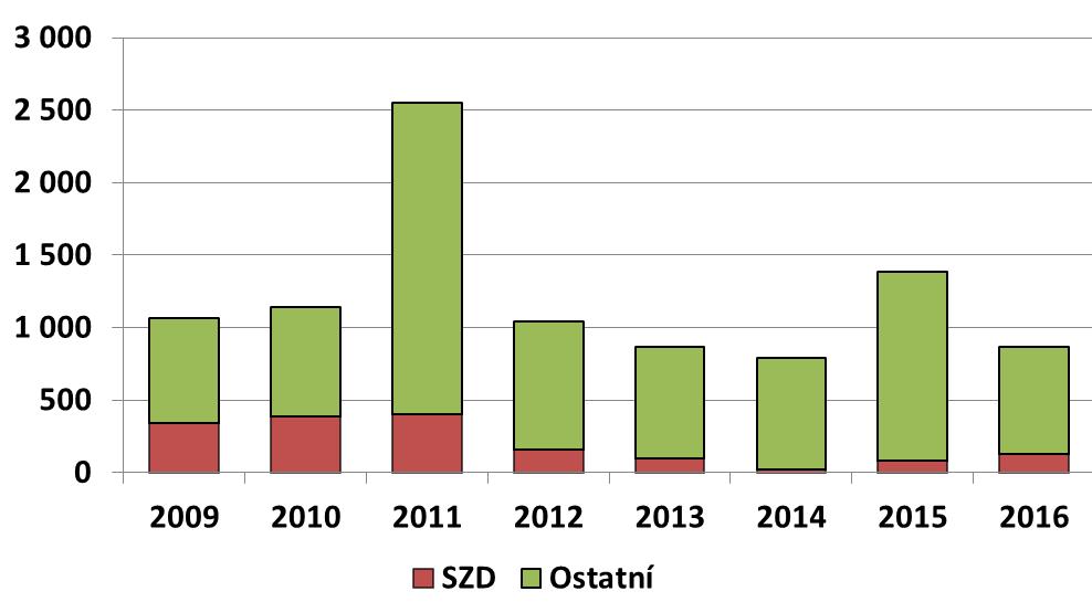 Graf č. 51 Vývoj počtu provedených analýz vzorků prachu a chemických látek z pracovního prostředí v letech 20