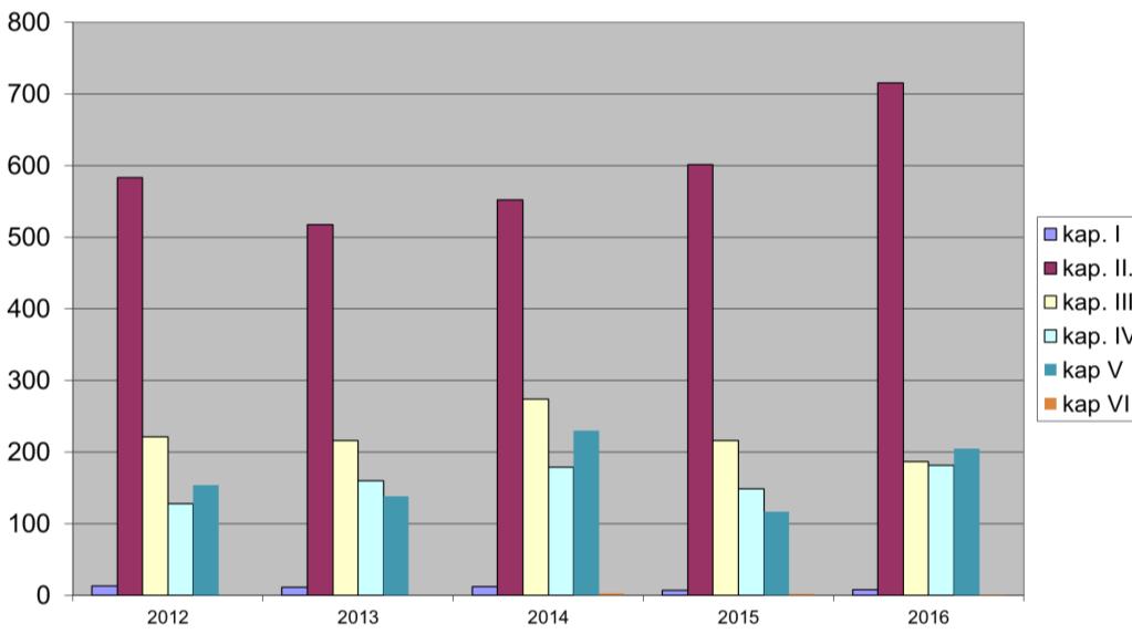 v letech 2012 2016 podle kapitol seznamu nemocí z povolání  59
