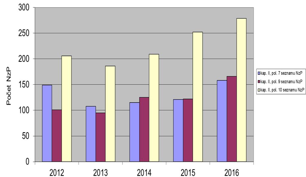 Tabulka č. 32 Nemoci z povolání způsobené fyzikálními faktory v letech 2012 2016 Číslo a název položky Počet 2012 Počet 2013 Počet 2014 Počet 2015 Počet 2016 II.