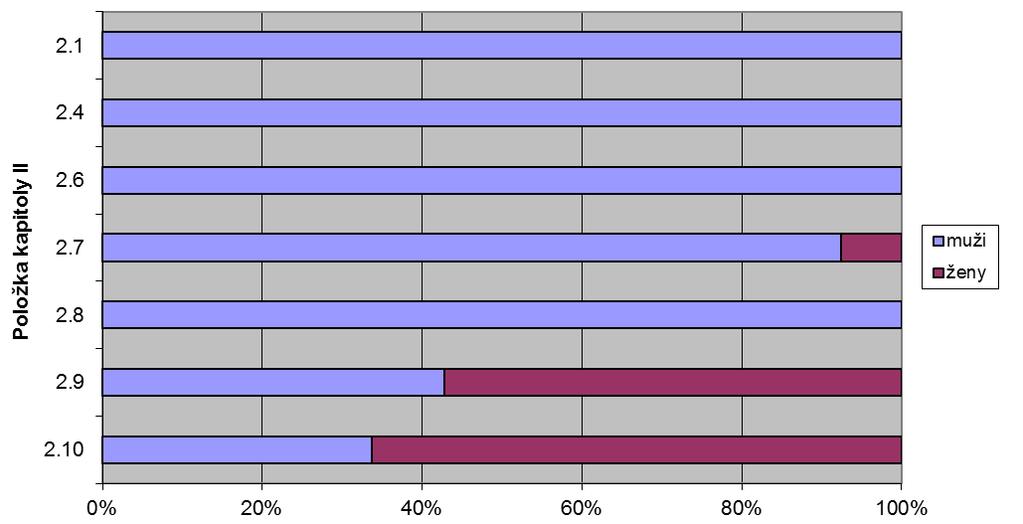 Graf č. 61 Rozdělení hlášených případů nemocí z povolání u kapitoly II dle položek a pohlaví rok 2016 8.6. NEMOCI Z POVOLÁNÍ DÝCHACÍCH CEST, PLIC, POHRUDNICE, POBŘIŠNICE V roce 2016 bylo hlášeno celkem 184 nemocí z povolání patřících do této kapitoly.