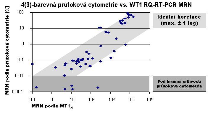 exprese genu WT1 a hodnotami počtů blastů detekovaných průtokovou cytometrií (Obrázek č.10).