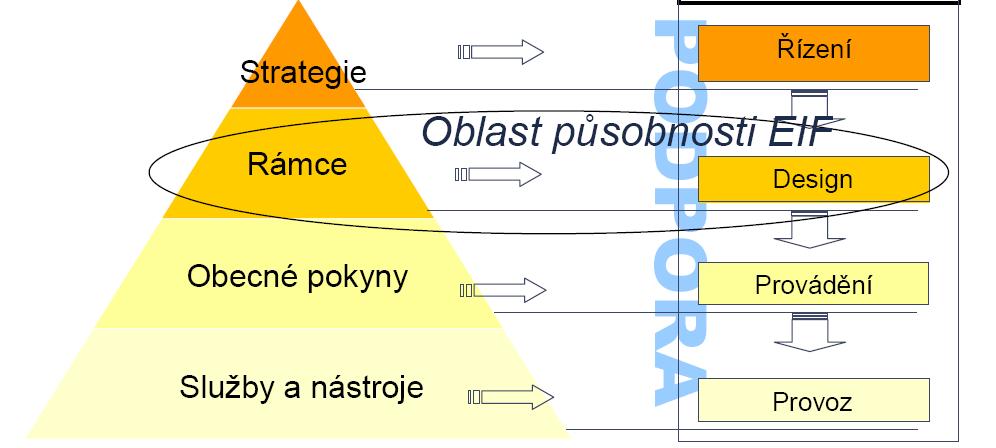 Poznatky z tvorby a implementace koncepčních dokumentů v ČR Iniciativy v ČR nezahrnují nebo nenaplní všechny fáze procesu EIF. Výjimkou základní registry.