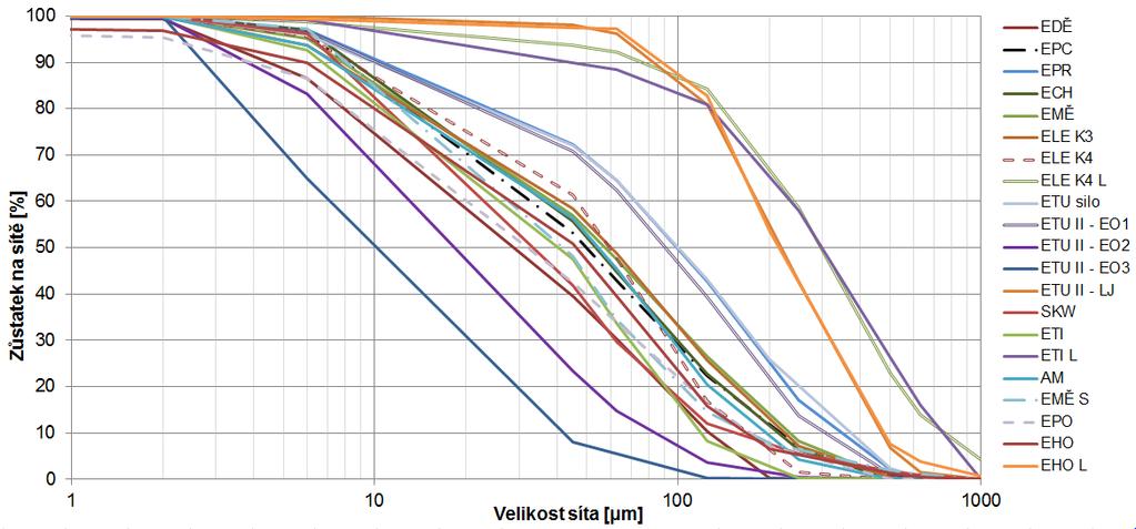 2.3.1 Fyzikálně mechanické vlastnosti a mikrostruktura Pro kvalitní hodnocení zkoušených popílků je důležité určit jejich hlavní parametry, kterými jsou především granulometrie, ztráta sušením,