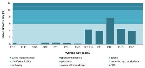 Graf č. 3 Zrnitost fluidních popílků s normovými požadavky Graf č.