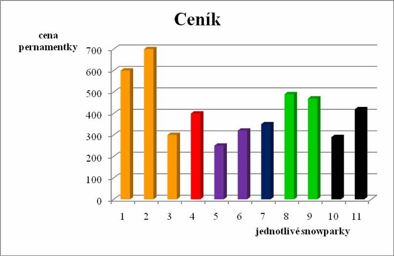 7.1 Ceník permanentek Graf č.1 Ceník Z grafu jasně vidíme, že nejdražší jsou podle očekávání Krkonoše. Leží zde jedny z největších lyžařských středisek, a tak je vysoká cena předpokládaná.