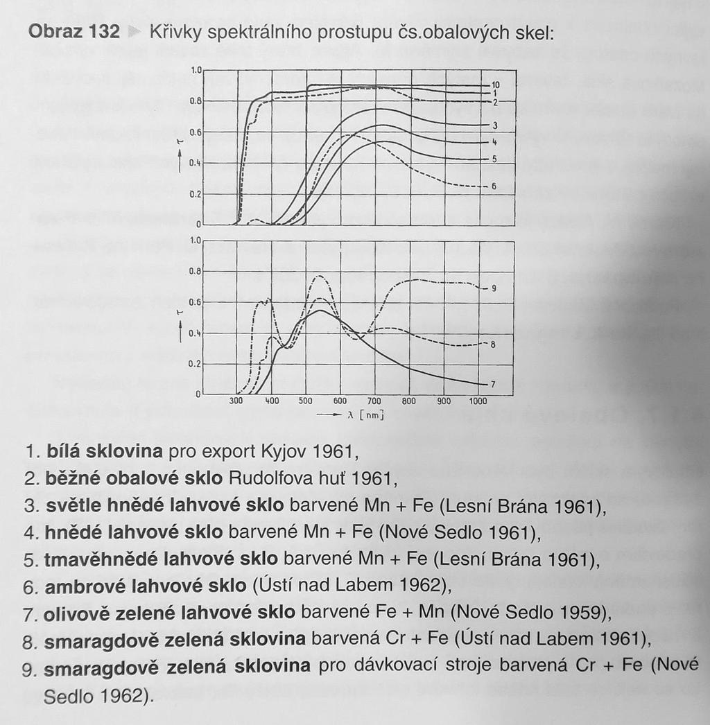 Barvení obalů Odstranění UV (znehodnocení vitamínů, změna chuti piva,