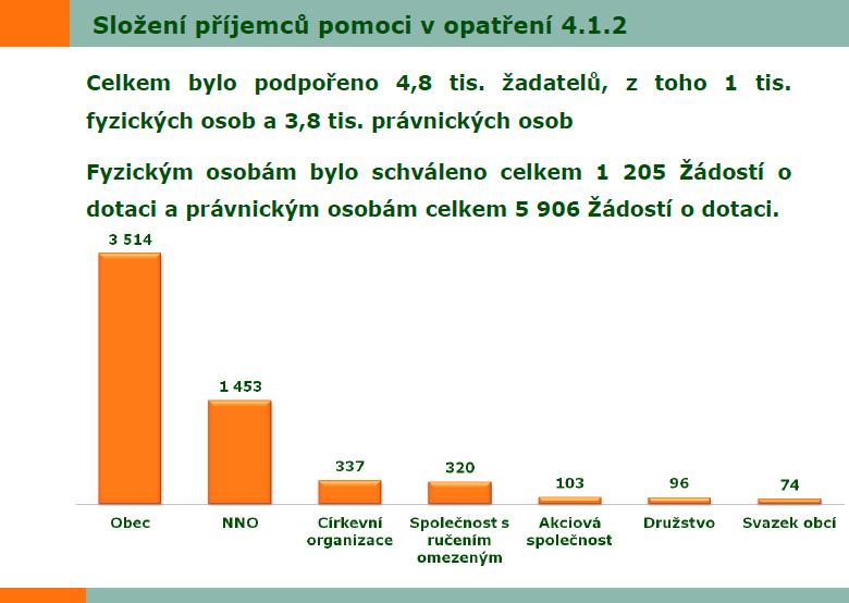 T Téma 12 V současném období registrováno 172 MAS. Od roku 2008 bylo na SZIF administrováno celkem 8 936 žádostí o dotaci v opatření IV.1.2. 7 111 žádostí o dotaci schváleno k podpoře z PRV Celkem bylo podpořeno 4,8 tis.