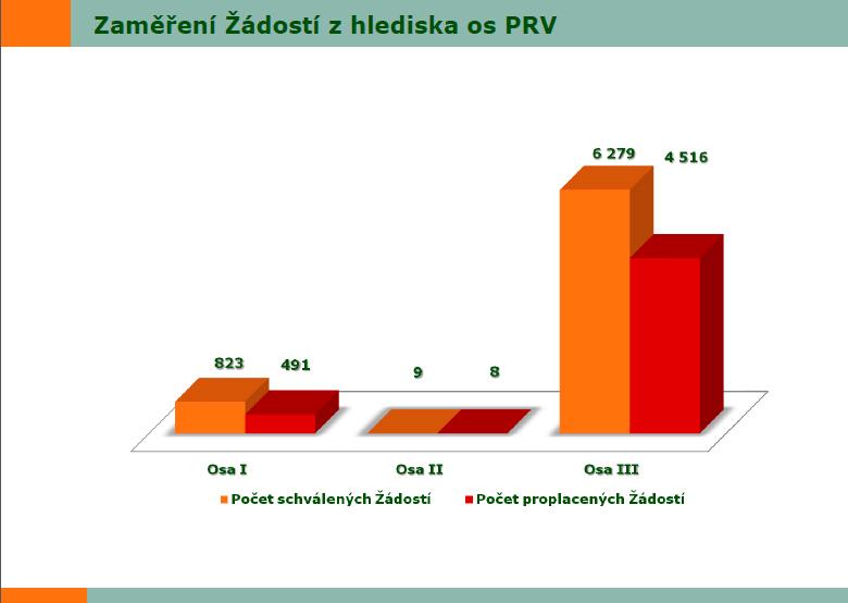 2.1.1 (1 354) a III.2.2 (444) NNO nejvíce žádaly v opatření: III.2.1.2 (1 111), III.2.2 (171) a III.3.1:. (56) Církevní organizace nejvíce žádaly v opatření 3.2.2, ve kterém jim bylo schváleno celkem 250 žádostí o dotaci.