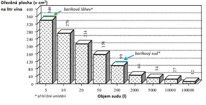 Obrázek 4 Vliv objemu sudu na poměr dřevěné plochy v cm 2 na litr vína Zdroj: (Margalit, 2012) Bariková láhev je navíc alternativou velmi ekologickou, jelikož ji lze po maximálním