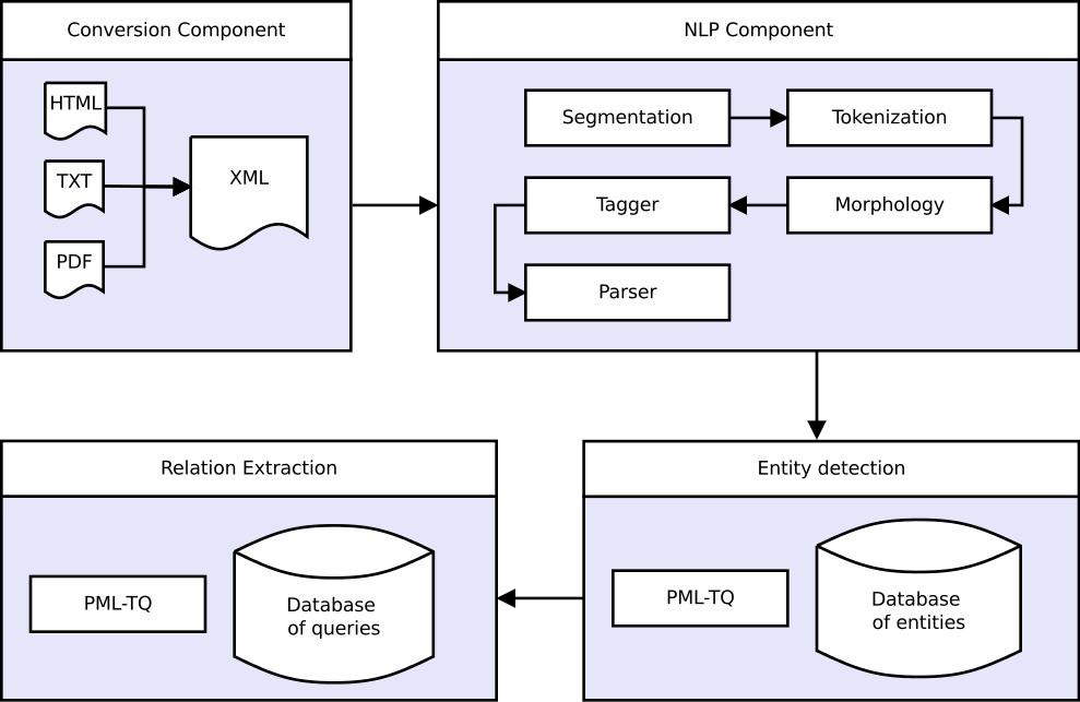 RExtractor Architecture