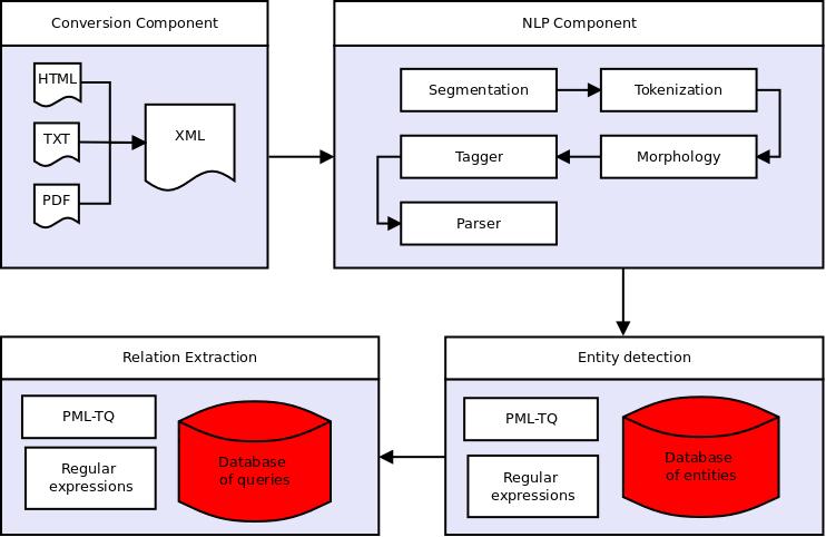 Using RExtractor