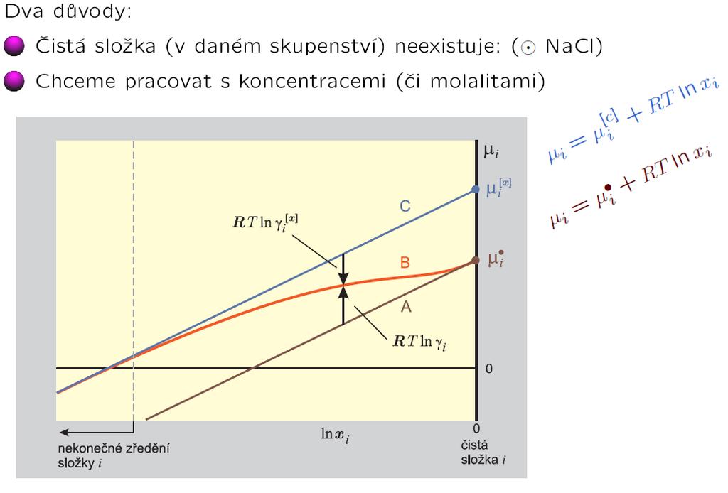 Standardní stav nekonečného zředění Při nízkých koncentracích lze neideální