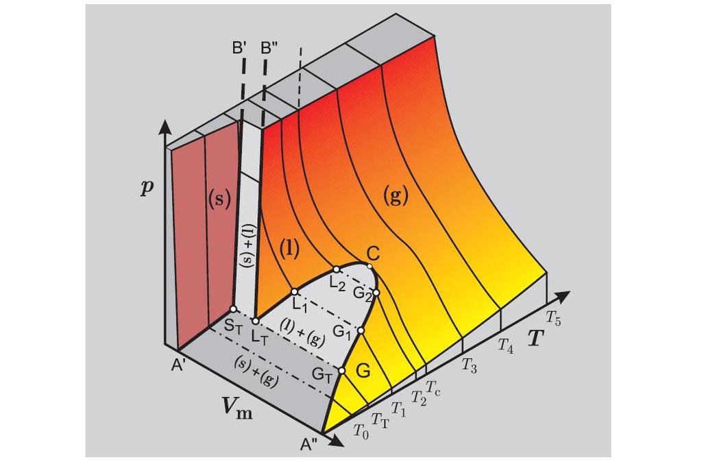 p-t-v fázový diagram