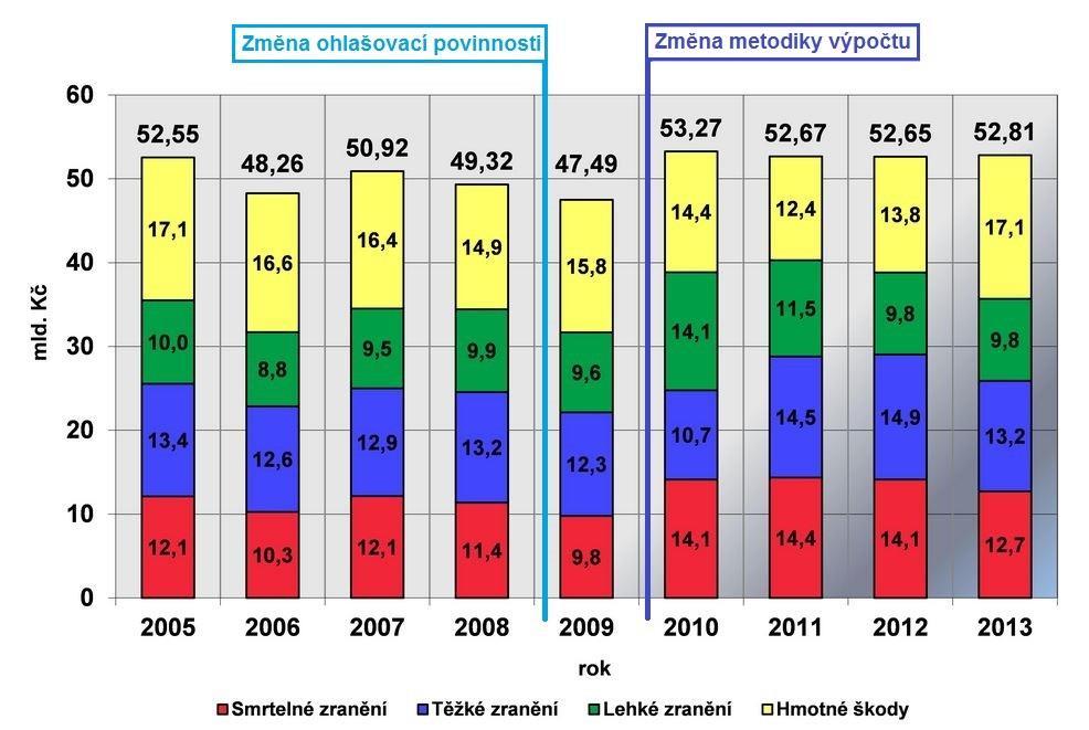 4. Celospolečenské ztráty z dopravních nehod JMV Ztráty z nehodovosti neboli celospolečenské ztráty z dopravních nehod jsou ekonomicky vyjádřené ztráty, způsobené dopravními nehodami na určitém místě