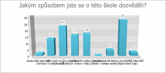 Typ otázky: Seznam - právě jedna, POVINNÁ otázka FILTR ODPOVĚĎ POČET PODÍL * PODÍL ano 55 82,9% 82,9% ne 2 7,9% 7,9% 4. Jakým způsobem jste se o této škole dozvěděli?