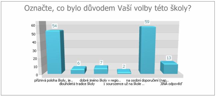 FILTR ODPOVĚĎ POČET PODÍL * PODÍL příznivá poloha školy, její dostupnost 54 44,6% 44,6% dlouholetá tradice školy 6 4,96% 4,96% dobré jméno školy v regionu 7 5,79% 5,79% sourozence už na škole mám