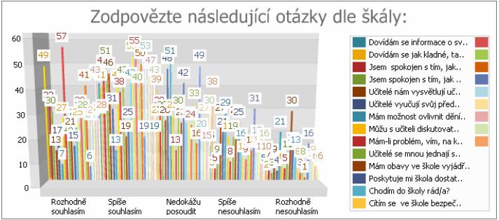 ODPOVĚĎ Rozhodně souhlasím Spíše souhlasím Nedokážu posoudit Spíše nesouhlasím Rozhodně nesouhlasím Dovídám se informace o svém studiu včas?