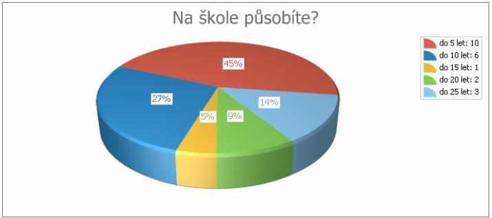 do 5 let 5 22,7% 22,7% do 6 let 9 4,9% 4,9% nad 6 let 4,55% 4,55%. Na škole působíte?