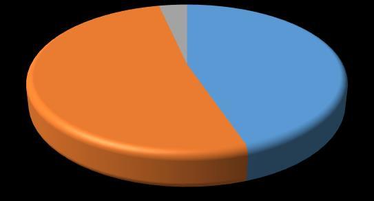 spíše přínosné 52% nevím % spíše zcela nepřínosn nepřínosn é % é % velmi přínosné 45% V případě, že pro Vás toto školení/vzdělávací akce bylo