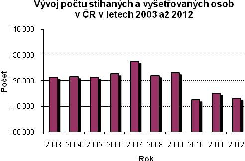 2.1.2 Pachatelé trestné činnosti Kriminální statistika Počet stíhaných a vyšetřovaných osob: 113 026 (-1,7 %, -1 949) z toho: Podíl mužů: 86,3 % (-0,4 %) Podíl žen: 13,7 % (+0,4 %) Statistika
