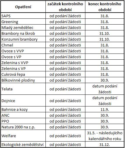 Tabulka rozhodných období u jednotlivých opatření pro plnění podmínky Zemědělský podnikatel Atribut zemědělského podnikatele bude Fond ověřovat prostřednictvím kontroly IČ žadatele v Evidenci