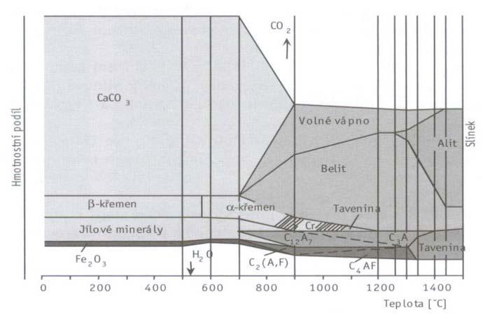 900-1000 rozklad vápence, vznik CaO SiO a CaO Al O 3 1000-1300 vznik dalšího C S, dále vznik C 4 AF a C A, dosavadní reakce bez účasti taveniny (v tuhé fázi) 1300-1450 vznik taveniny (slinování),