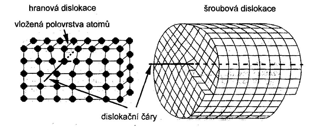 Obr..10 Čárové poruchy. V reálných krystalech najdeme většinou oba dva druhy dislokací současně.