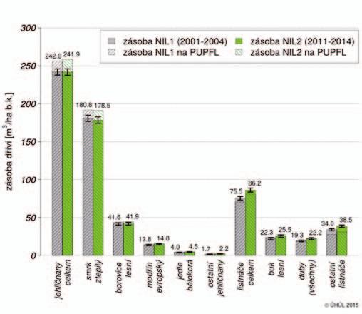 Tab. 3: Celková zásoba dříví podle skupin dřevin, období NIL2 (2011 2014) Tab.