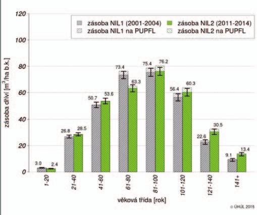 Zásoba dříví v období nil2 podle věkových tříd Odhady zásoby dříví členěné podle věkových tříd jsou obsaženy v tabulkách a grafech č. 5 (celková zásoba) a č. 6 (hektarová zásoba). Tab.