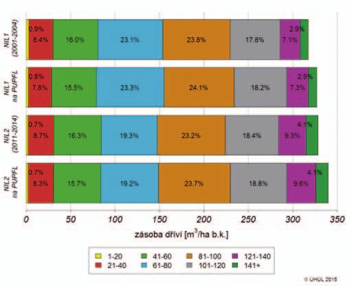 5: Podíl věkových tříd na hektarové zásobě dříví období NIL2 (2011 2014) Nejvyšší podíl na celkové zásobě dříví mají věkové třídy 61 80 let (180,6 mil. m 3 b. k., 19,3 %), 81 100 let (217,2 mil.
