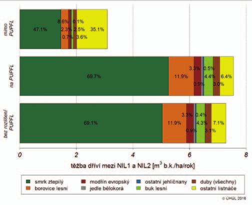 Tab. 1: Celková těžba dříví podle skupin dřevin, období NIL1 NIL2 V grafu č.