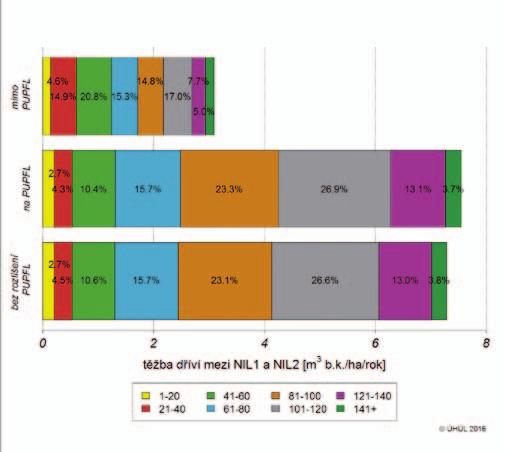 Graf 2: Hektarová těžba dříví podle skupin dřevin a příslušnosti k PUPFL. Graf 3: Podíl věkových tříd na hektarové těžbě dříví podle příslušnosti k PUPFL Tab.