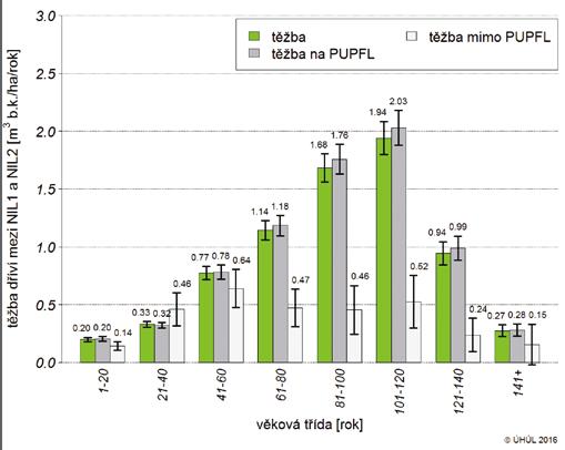 TĚŽBA DŘÍVÍ MEZI NIL1 A NIL2 PODLE KATEGORIÍ VLASTNICTVÍ Odhady těžby dříví v členění podle kategorií vlastnictví jsou uvedeny v tabulkách a grafech č. 5 (úhrny) a č.