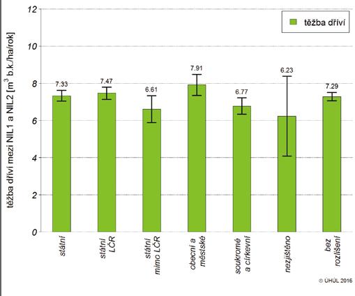 Graf 6: Hektarová těžba dříví podle kategorií vlastnictví Tab. 7: Celková těžba dříví podle příslušnosti k PUPFL Tab. 8: Hektarová těžba dříví podle příslušnosti k PUPFL.