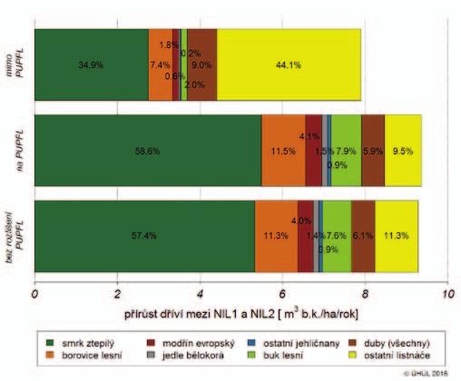 Tab. 1: Celkový přírůst dříví podle skupin dřevin, období NIL1 NIL2 Tab.