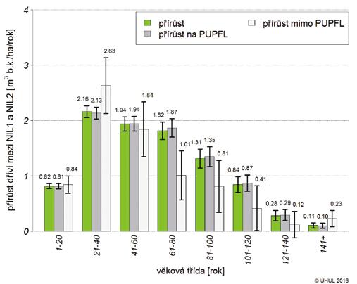 4: Hektarový přírůst dříví podle věkových tříd, období NIL1 NIL2 Graf 3: Podíl věkových tříd na hektarovém přírůstu dříví podle příslušnosti k PUPFL Graf 4: Hektarový přírůst dříví podle věkových