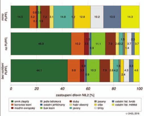 ZASTOUPENÍ SKUPIN DŘEVIN PODLE PŘÍSLUŠNOSTI K PUPFL Podle NIL2 se 9,9 % území kategorie Les nachází mimo PUPFL [4]. Zastoupení skupin dřevin na PUPFL a mimo PUPFL je uvedeno v tabulce č.