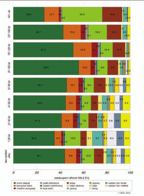 tab. 3: Zastoupení skupin dřevin podle nadmořské výšky, období NIL2 (2011 2015) Graf 3: Zastoupení skupin dřevin v ČR podle věkových tříd, období NIL2 (2011 2015) Tab.