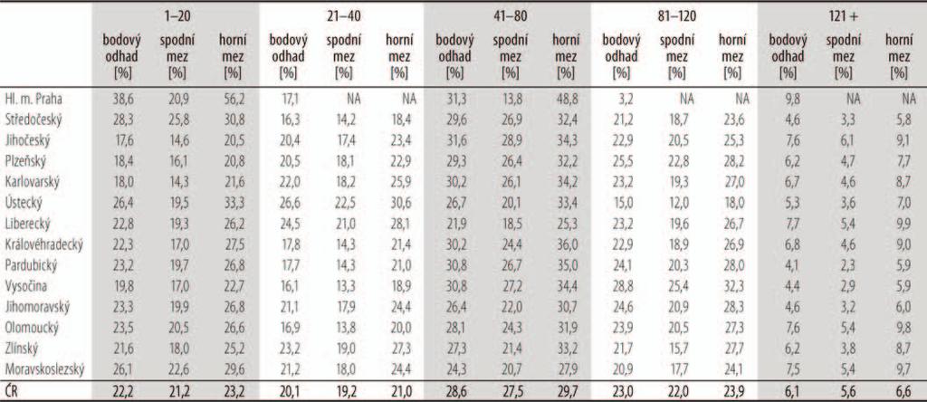 Tab. 2: Zastoupení věkových tříd a kategorií v krajích v kategorii Les, období NIL2 (2011 2015) Zastoupení věkových kategorií v jednotlivých krajích je uvedeno v tabulce č.