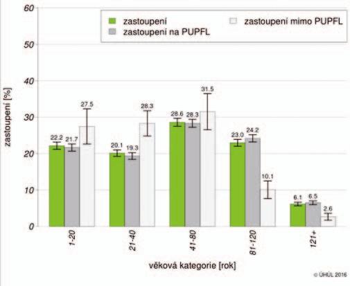 kraj Ústecký s podílem 15 %.