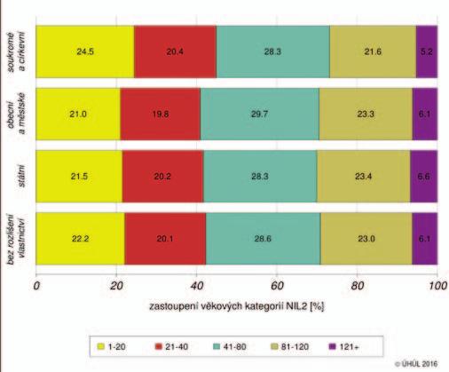 4 a grafu č. 4. a 5. Výstupy jsou prezentovány pro tři hlavní kategorie vlastnictví - státní lesy, obecní a městské, soukromé a církevní.