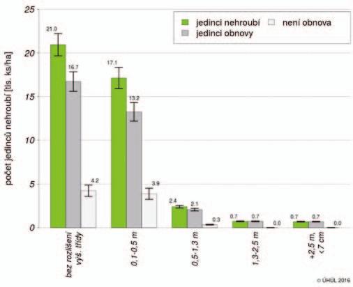 1,5 ± 0,8 tis. ks/ha. Ve třetí a čtvrté výškové třídě podle NIL2 bylo zaznamenáno shodně 0,7 tis. ks/ha. NIL1uvádí počet jedinců ve třídě nad 1,3 m ve výši 1,2 ± 0,05 tis.