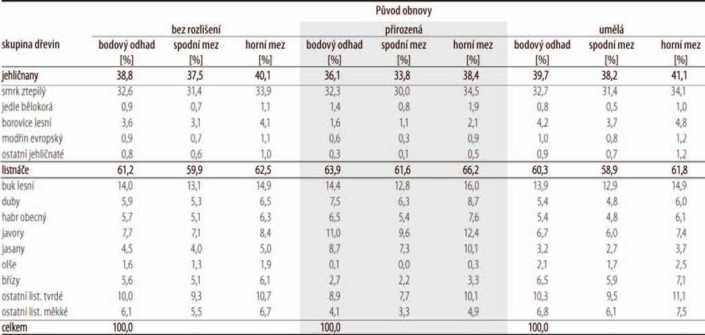 Tab. 4: Zastoupení skupin dřevin v obnově podle původu, celá ČR, období NIL2 (2011 2015) Graf 2: Zastoupení skupin dřevin v