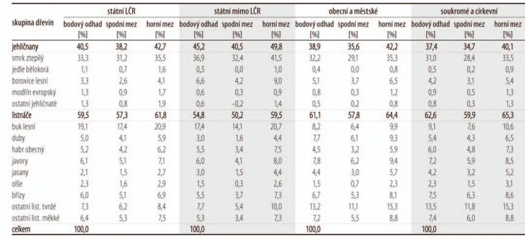 ZASTOUPENÍ SKUPIN DŘEVIN UMĚLÉ OBNOVY PODLE VLASTNICTVÍ V tabulce č. 9 a grafu č. 5 jsou uvedeny odhady zastoupení skupin dřevin umělé obnovy podle druhu vlastnictví.