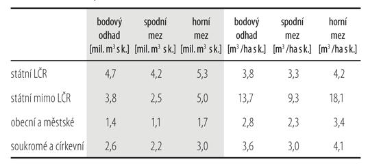 ] souše 12,5 11,1 14,0 4,5 4,0 5,0 pařezy 11,7 11,3 12,1 4,2 4,1 4,3 ležící hroubí (délka 1 m) 24,1 22,7 25,5 8,6 8,2 9,1 ležící nehroubí 20,9 19,7 22,0 7,5 7,2 7,8 celkem 69,2 24,8 Zásoba souší V