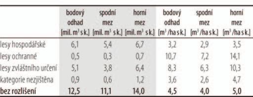 ZÁSOBA SOUŠÍ PODLE KATEGORIÍ LESA Tabulka č. 4 a graf č. 3 uvádí celkovou a střední hektarovou zásobu hroubí souší v kůře podle kategorií lesa.