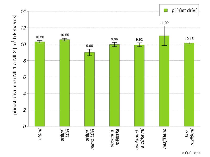 Graf 2: Hektarový přírůst dříví podle skupin dřevin a příslušnosti k PUPFL (aktualizovaný odhad) Graf 3: Hektarový přírůst dříví podle kategorií vlastnictví (aktualizovaný odhad)