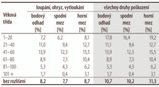 Se stoupajícím věkem výrazně klesá zastoupení poškozených jedinců až na podíl 1,7 % v nejstarší věkové třídě.