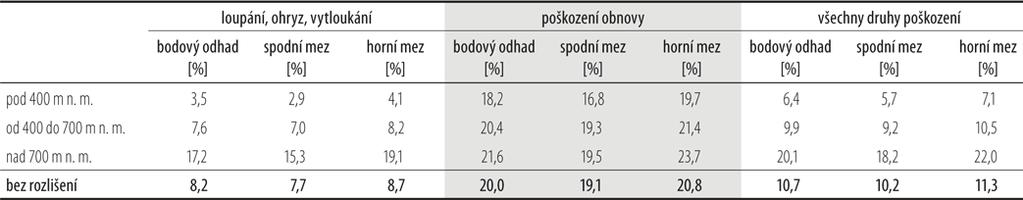 To samé platí i pro poškození loupáním, ohryzem nebo vytloukáním, kdy zastoupení takto poškozených jedinců v kategorii nad 700 m 